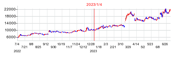 2023年1月4日 16:11前後のの株価チャート